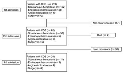 Risk factors for patients hospitalized with recurrent colon diverticular bleeding: a single center experience